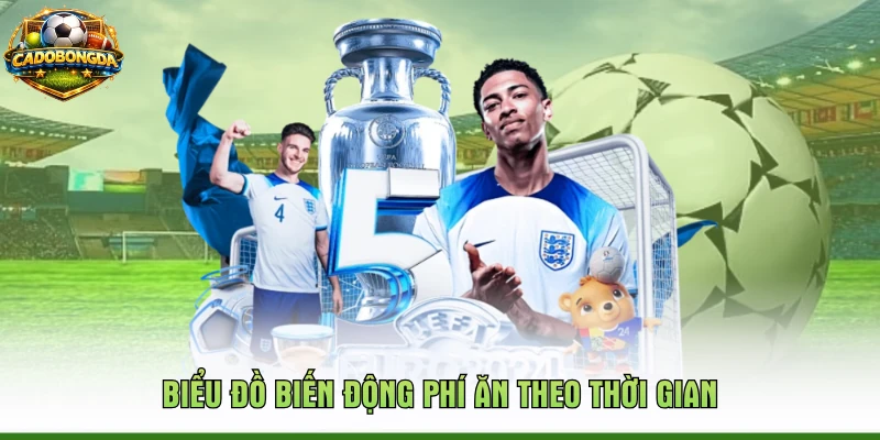 Biểu đồ biến động phí ăn theo thời gian